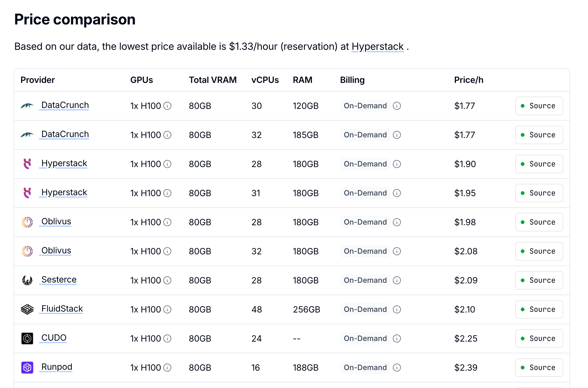 H100 pricing comparison