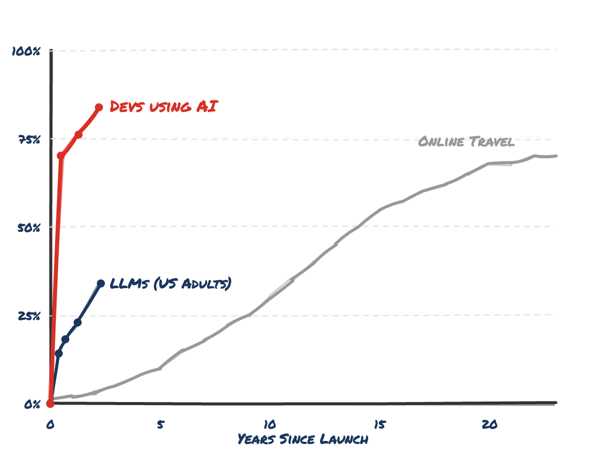 Technology adoption curves