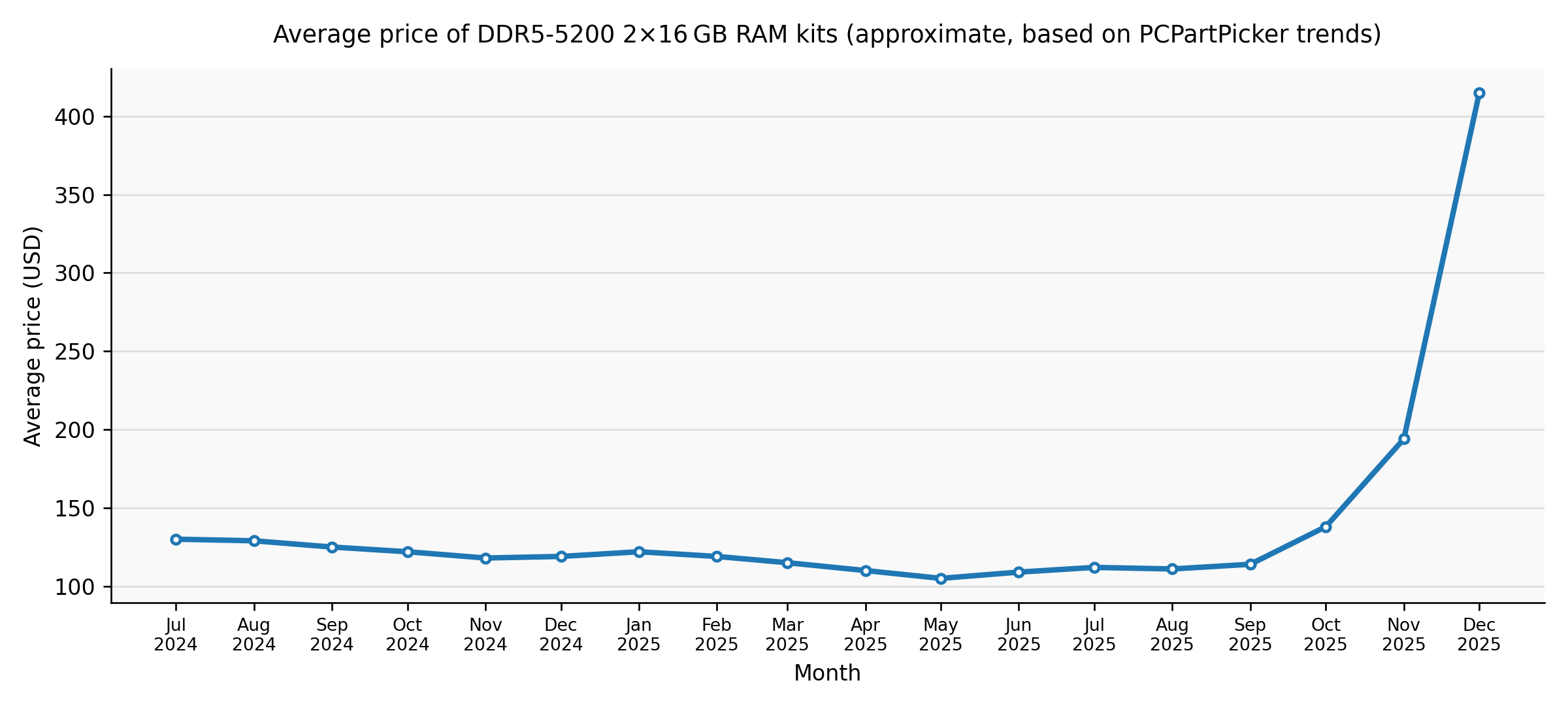 DDR5-5200 RAM prices rising from $110 to $415 between May and December 2025
