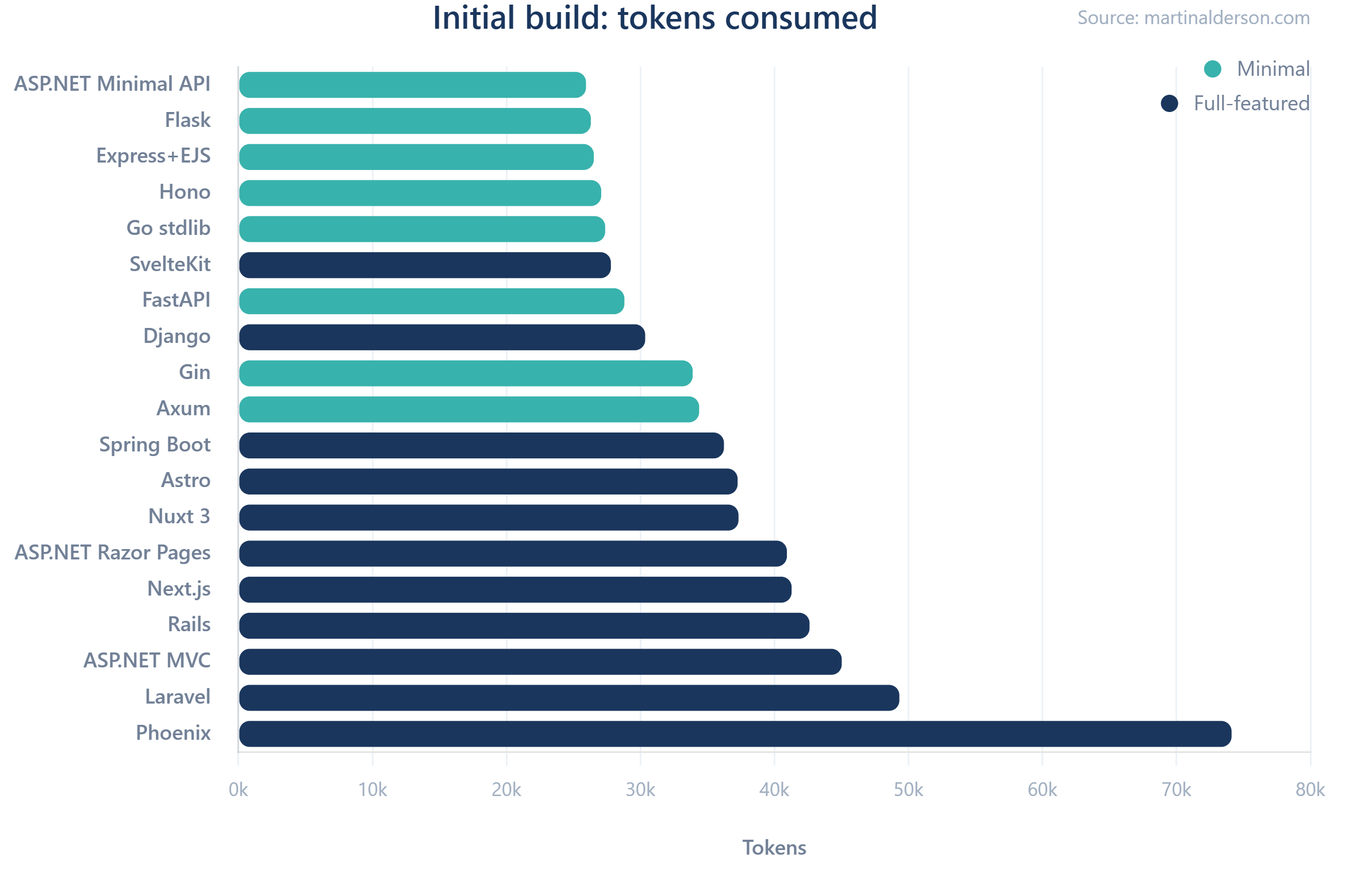 Token usage across 19 web frameworks for initial blog app build