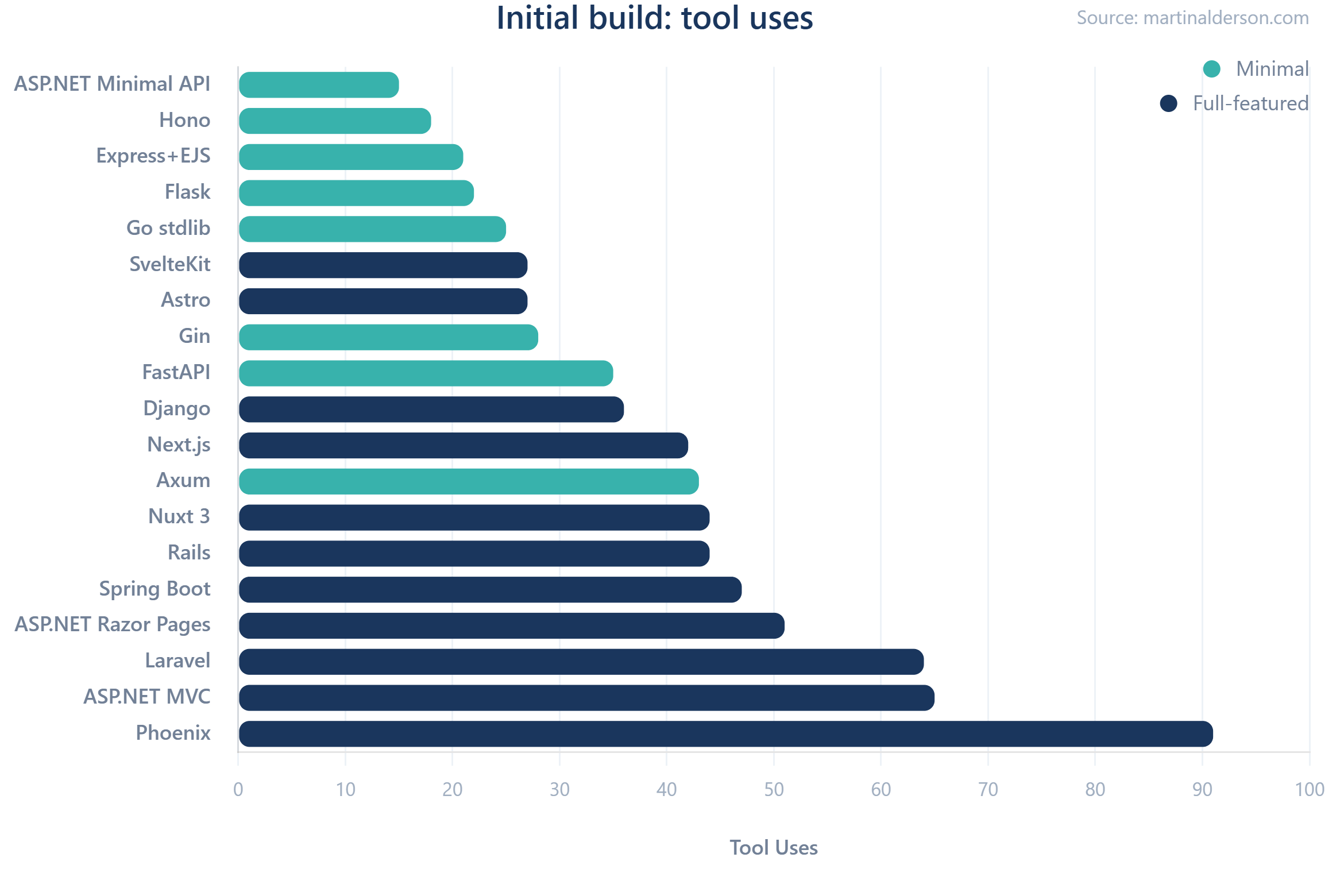 Tool call usage across 19 web frameworks for initial blog app build