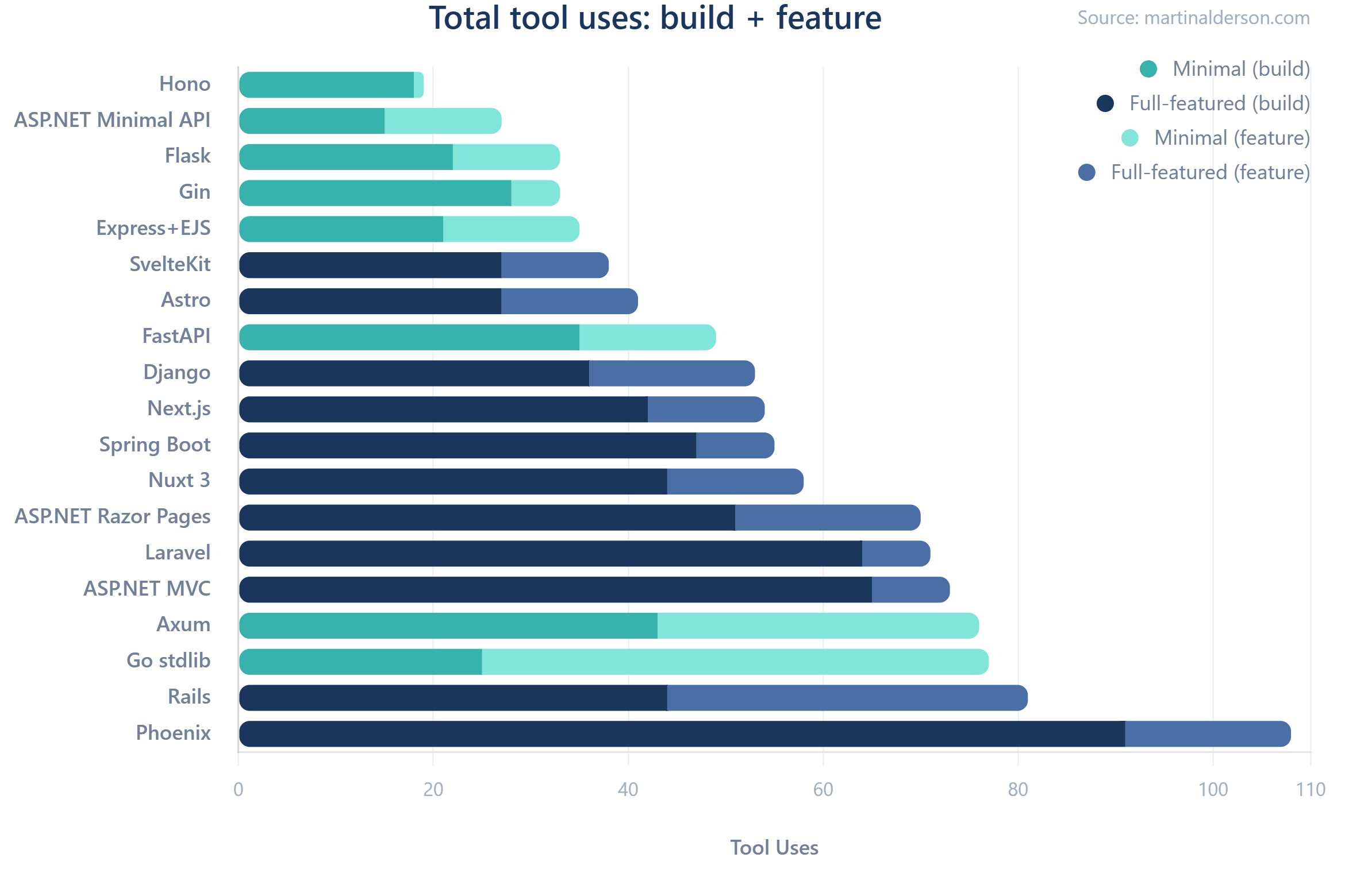 Total tool call usage across 19 web frameworks for build plus feature addition