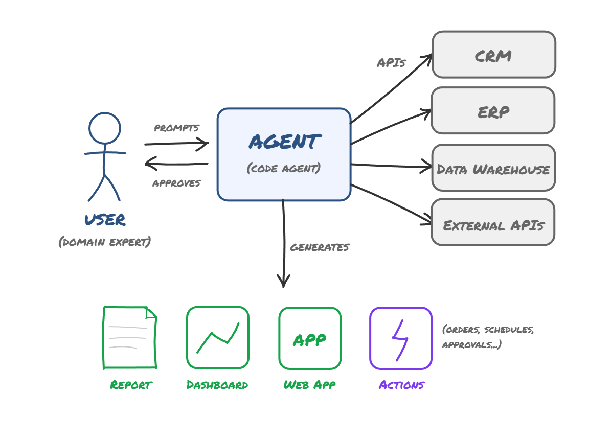 The future of knowledge work - user prompting an agent that connects to systems via APIs and generates outputs