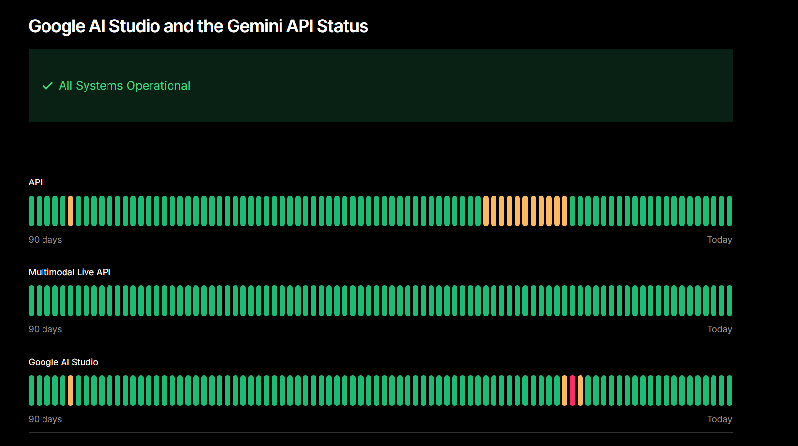 Google AI Studio status page showing all systems operational