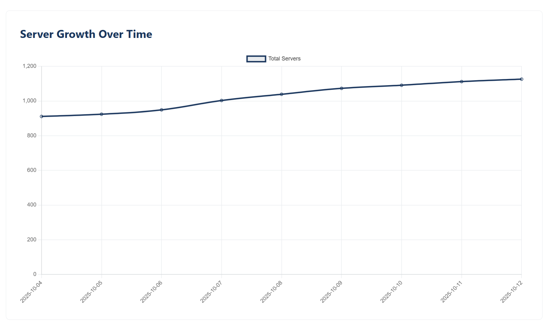MCP Server Growth Over Time