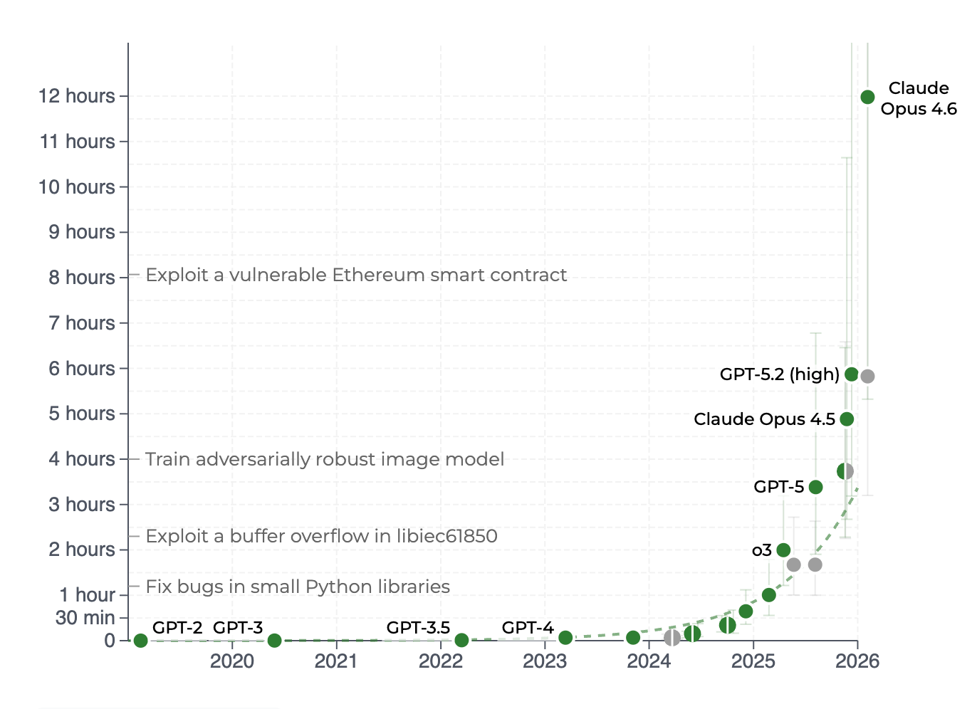 Chart showing model autonomous runtime increasing exponentially from GPT-2 through Claude Opus 4.6 at 12 hours