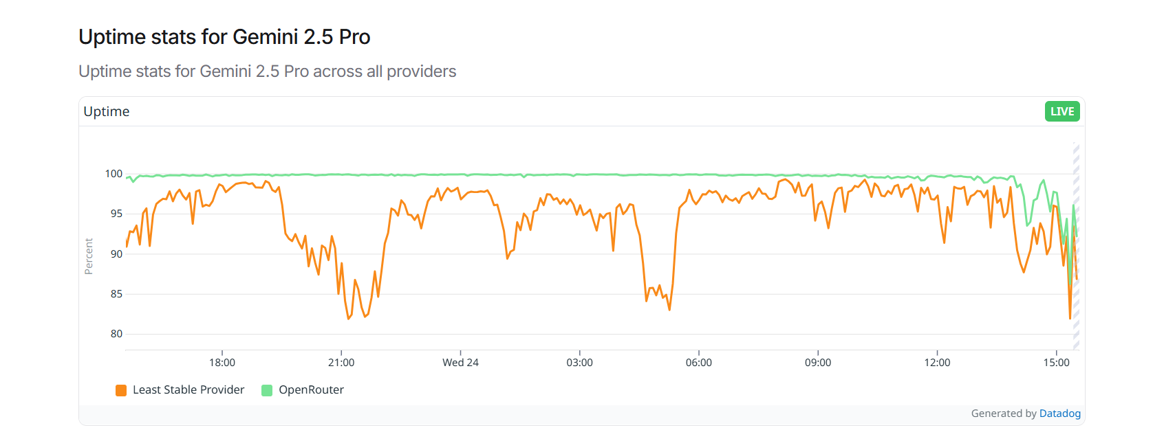 OpenRouter reliability data showing Gemini Pro issues