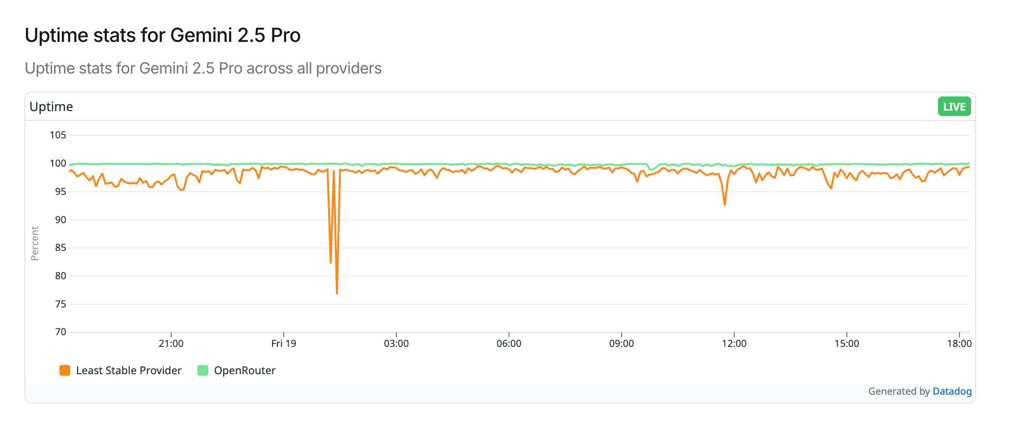 OpenRouter model availability stats