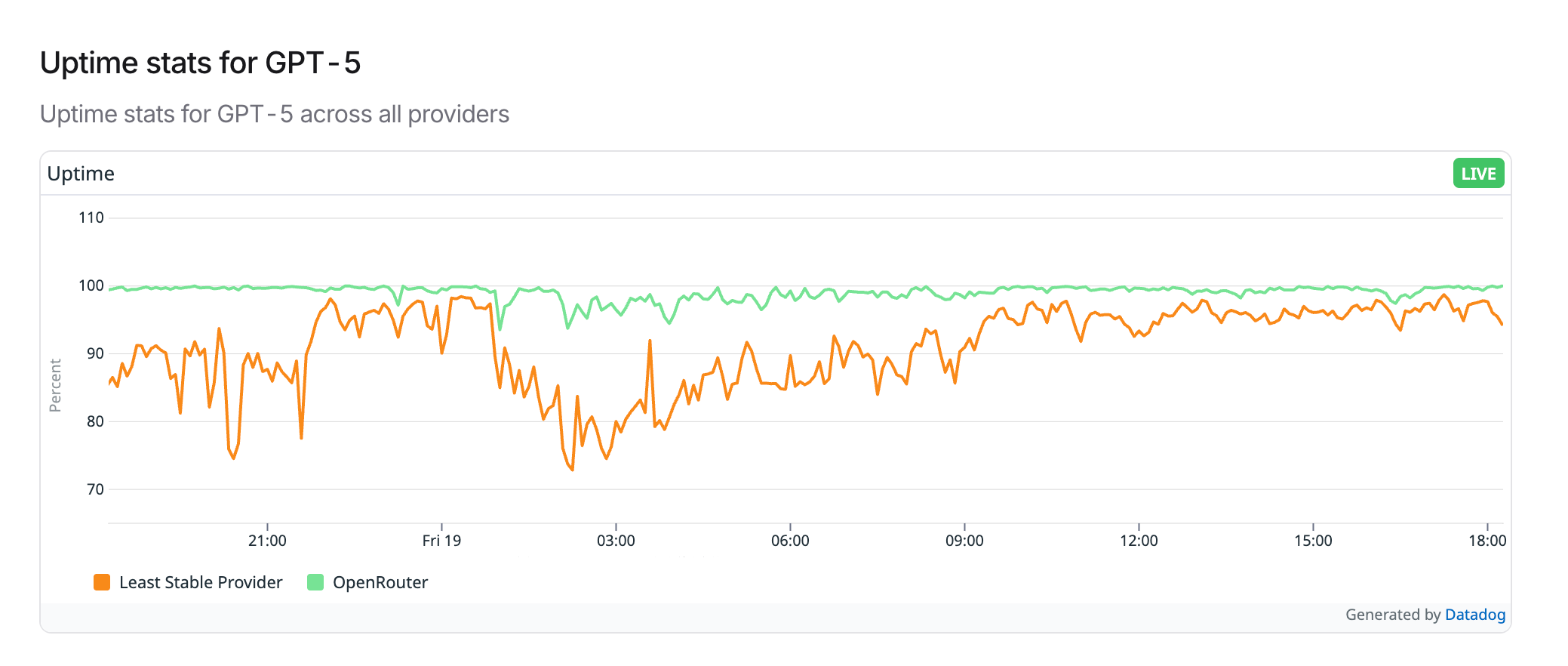 OpenRouter API reliability data
