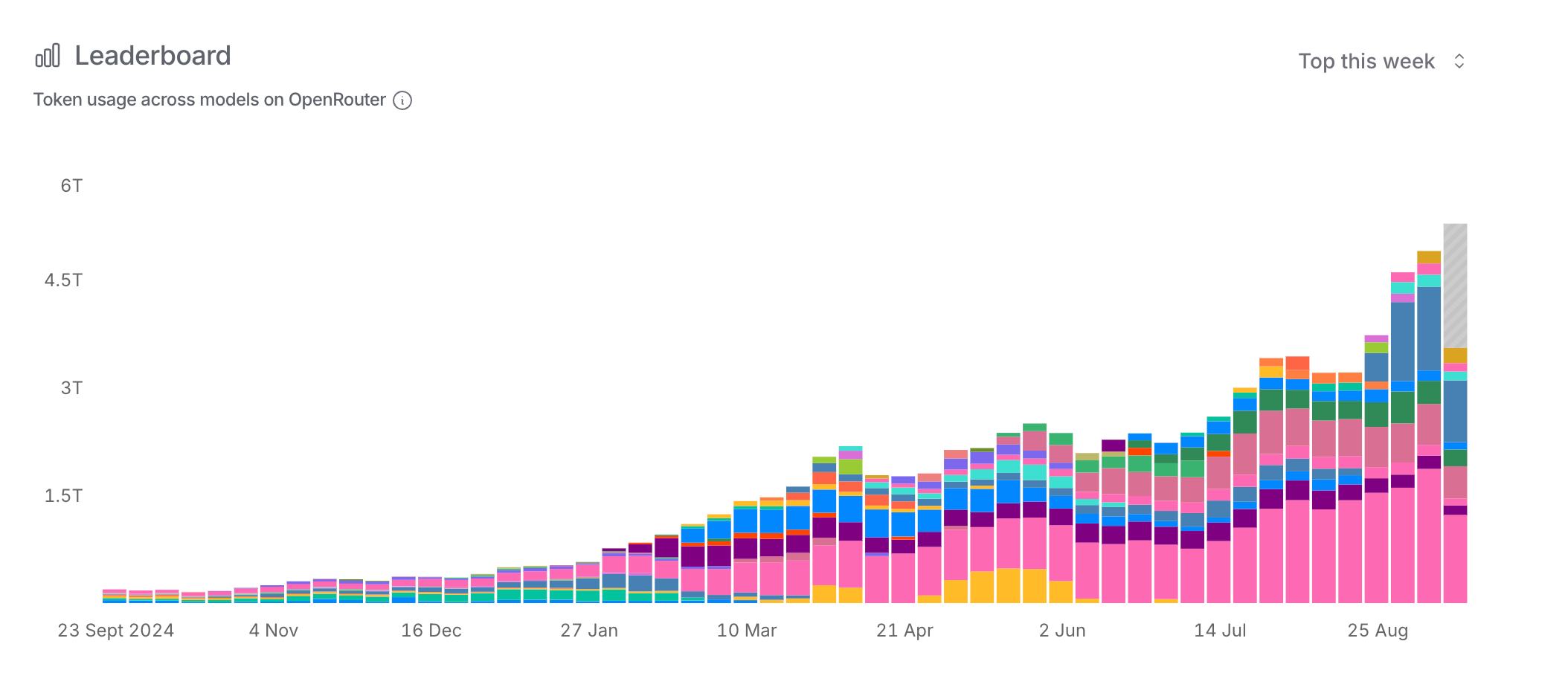 OpenRouter token usage growth chart