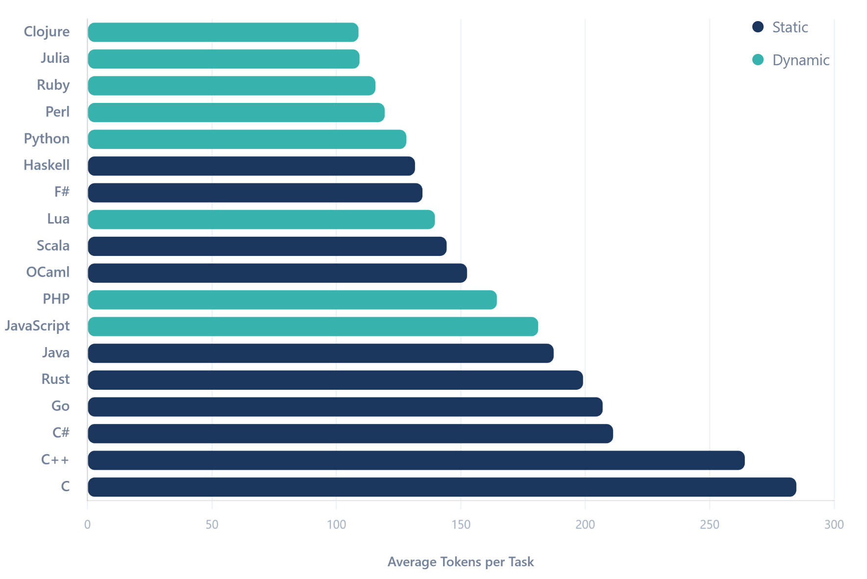 Token efficiency comparison across programming languages