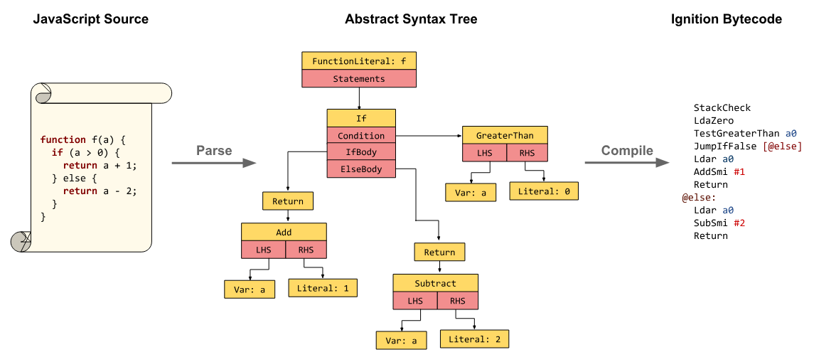 V8 JavaScript compilation pipeline
