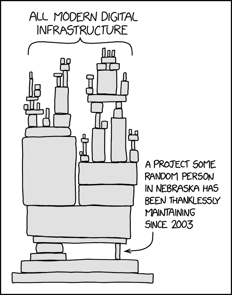 xkcd 2347: Dependency - all of modern digital infrastructure resting on a project some random person in Nebraska has been thanklessly maintaining since 2003